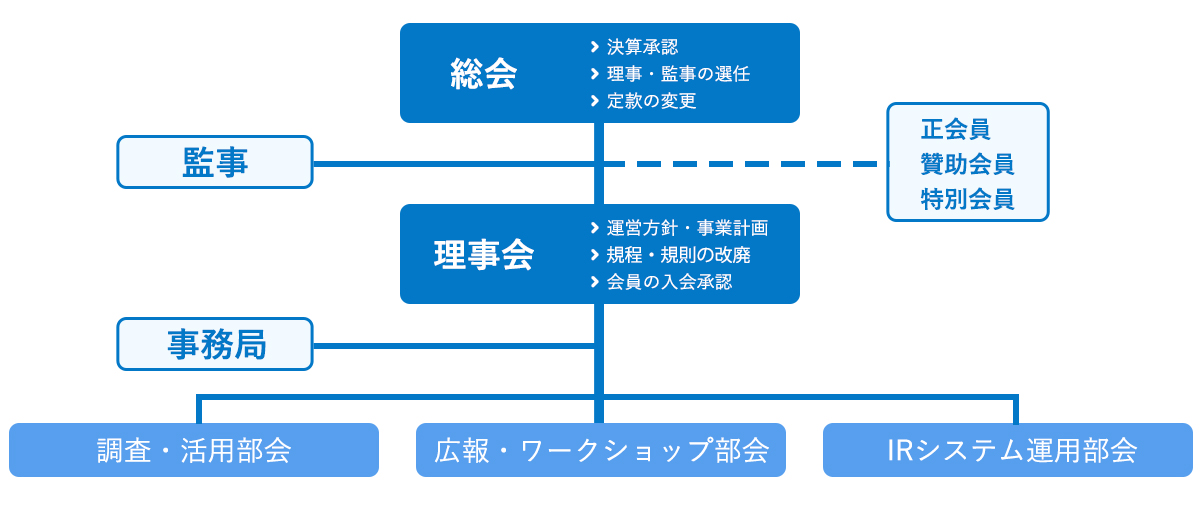 組織体制